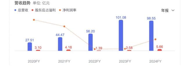 华润系宣布,逐步退出这一业务!