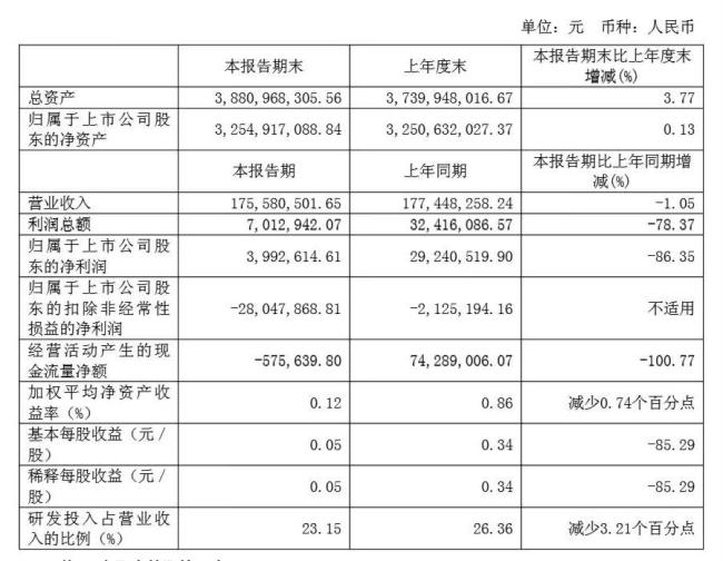 高管集体降薪,最高下调50%!