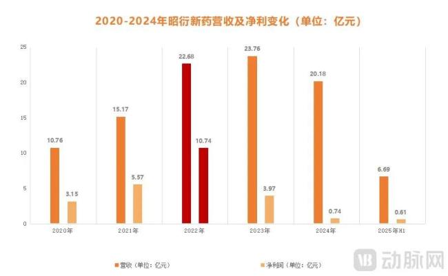图3.2020-2024年昭衍新药营收及净利变化(数据来源:年报)