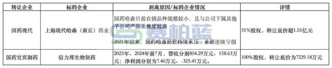 国药系,出售这家公司