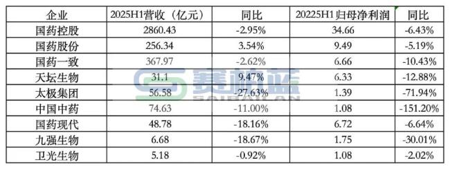 国药系,出售这家公司