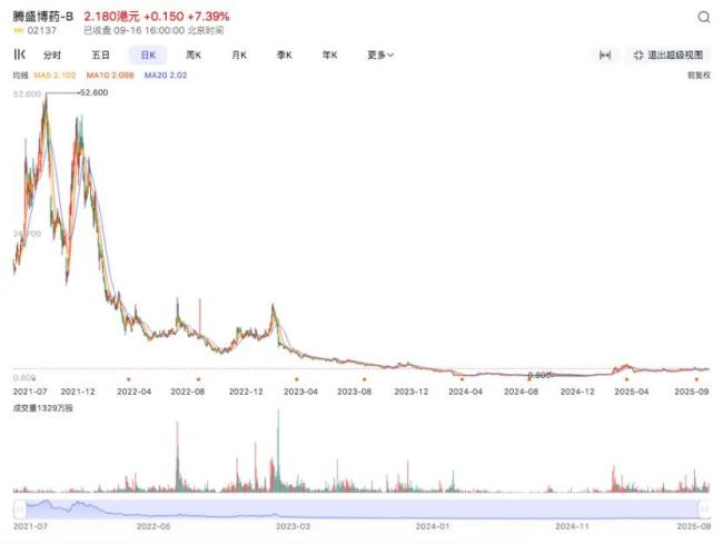 药捷安康崩盘夜:2000亿市值灰飞烟灭,创新药该如何拒绝资本绑架?