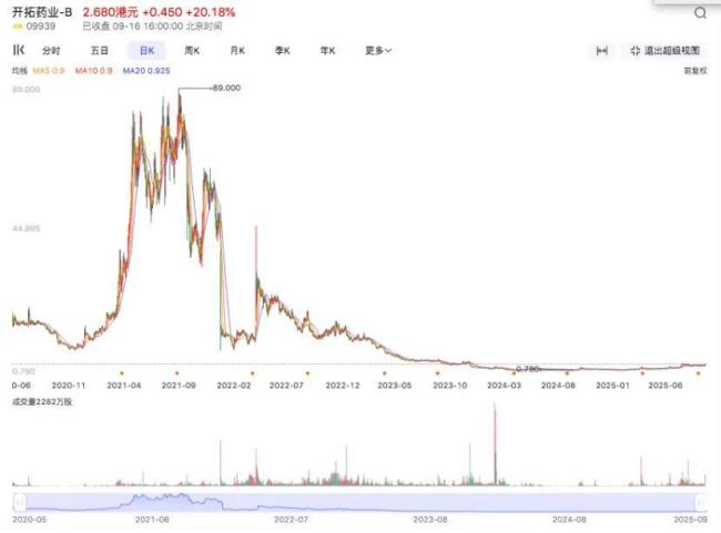 药捷安康崩盘夜:2000亿市值灰飞烟灭,创新药该如何拒绝资本绑架?