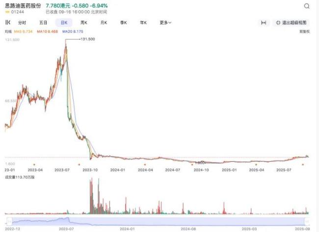 药捷安康崩盘夜:2000亿市值灰飞烟灭,创新药该如何拒绝资本绑架?