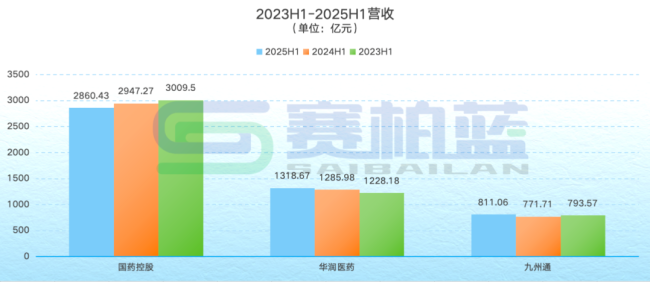 国控、华润、九州通,千亿药商最新业绩比拼!