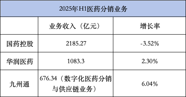 国控、华润、九州通,千亿药商最新业绩比拼!