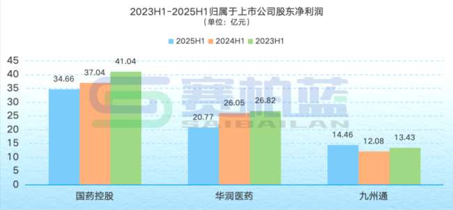 国控、华润、九州通,千亿药商最新业绩比拼!