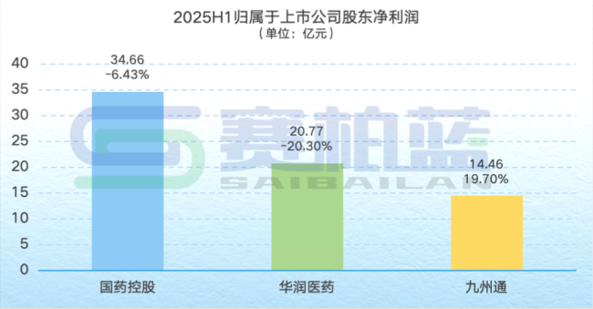 国控、华润、九州通,千亿药商最新业绩比拼!