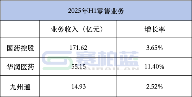 国控、华润、九州通,千亿药商最新业绩比拼!