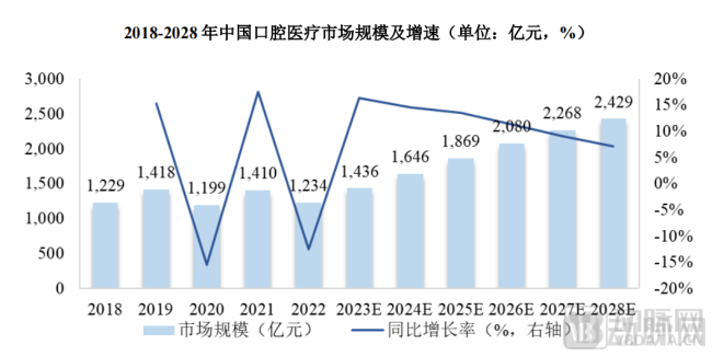 图7.2018-2028年我国口腔医疗市场规模及增速(图源:沙利文)