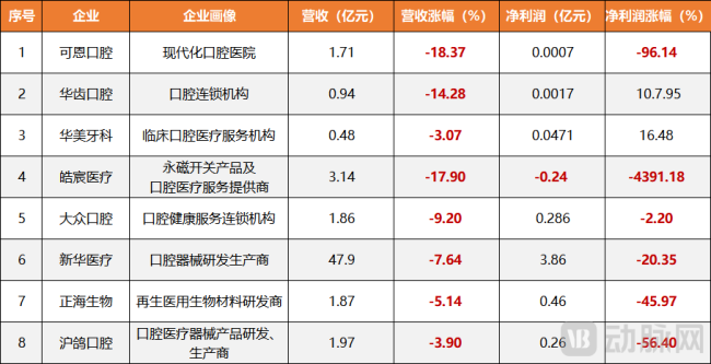 图3.2025年上半年部分处于营收下滑的口腔企业(数据来源:企业年报)