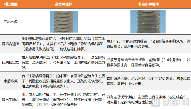图5.亲水种植体与非亲水种植体性能对比