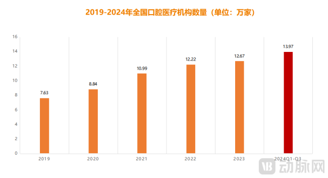 图2.2019-2024年全国口腔医疗机构数量(数据来源:中邮证劵研究所)