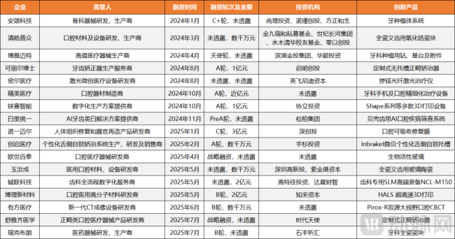 图4.近一年半我国口腔领域的创新投资案例(数据来源:动脉橙)