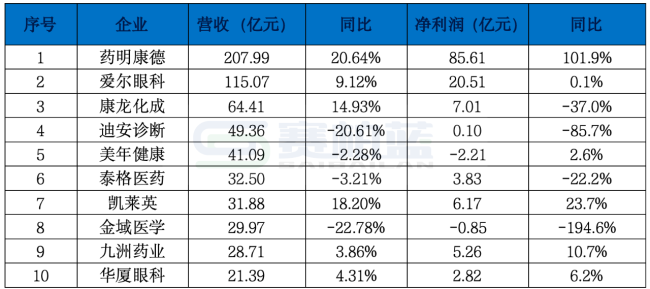 注:数据来源于巨潮资讯。
