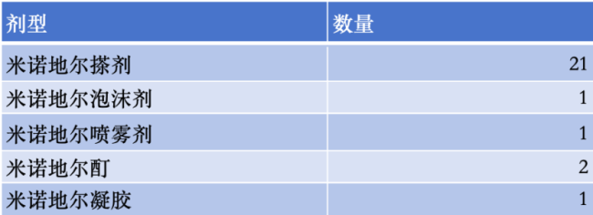 米诺地尔各剂型批文数量(截至2025年5月)