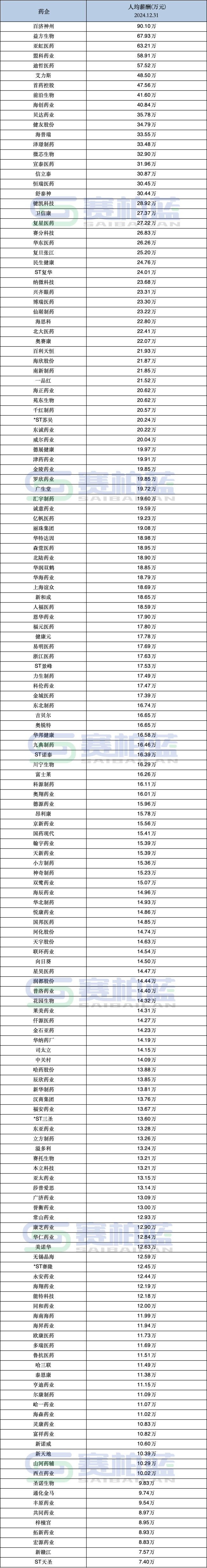 上市药企员工薪酬数据来了