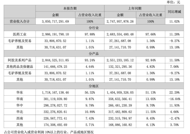 东阿阿胶变局不断,何时才能“熬”出头