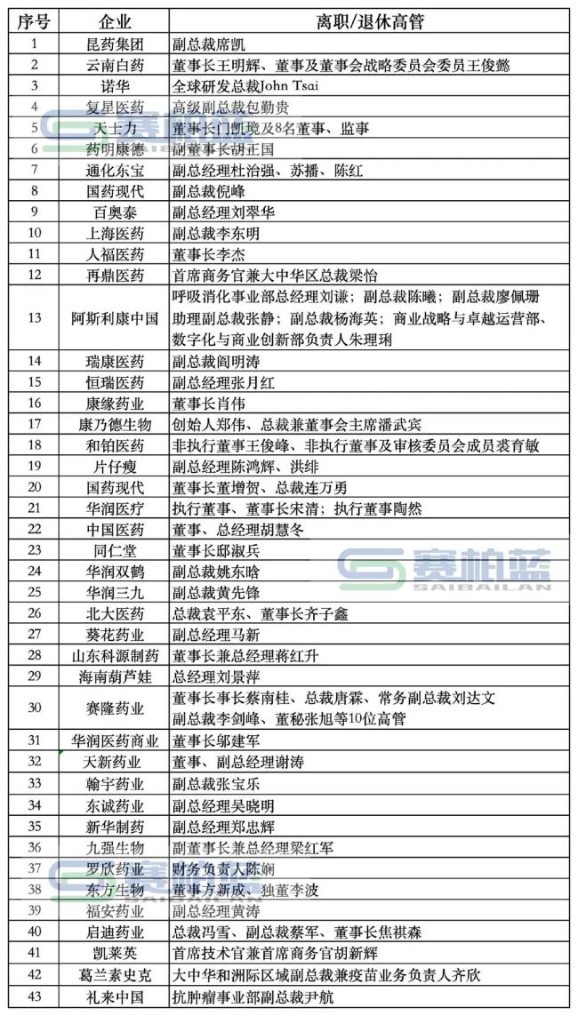 年薪逼近200万,这家上市药企副总离职