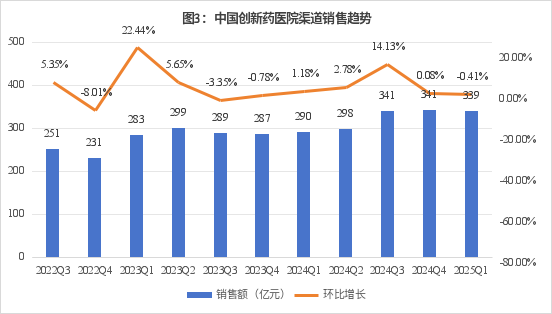 数据来源:药智网;说明:统计范围为境内生产创新药的医院销售