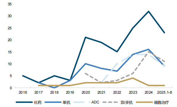 数据来源:医药魔方,统计截至为2025年8月22日