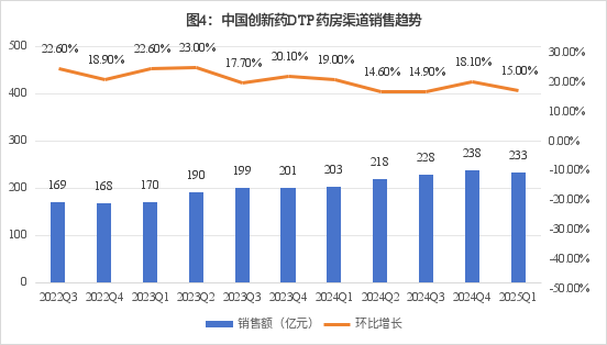 数据来源:中康CMH-DTP市场监测