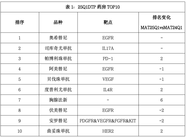 数据来源:中康CMH-DTP市场监测