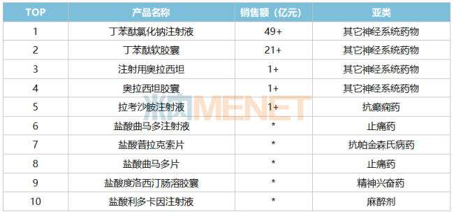 注:销售额低于1亿元用*表示 来源:米内网格局数据库