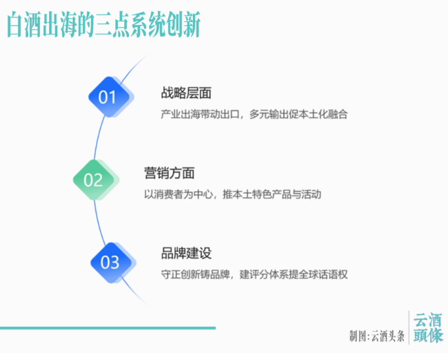 白酒出口,“出口”何在?