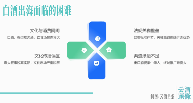 白酒出口,“出口”何在?