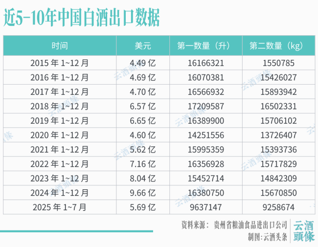 白酒出口,“出口”何在?