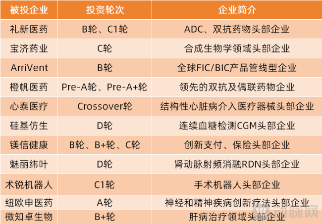 (上实资本投资的部分细分领域头部企业)
