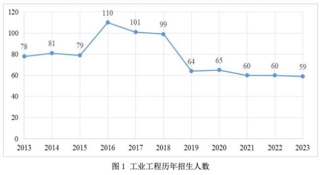 工业工程,这个冷门专业,就业好?