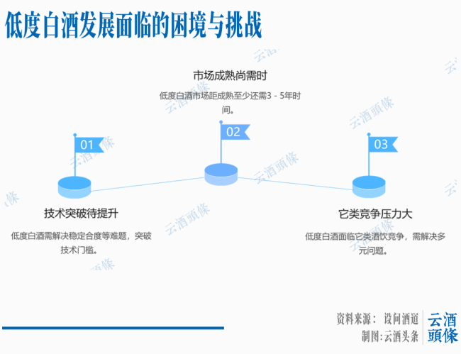 低度白酒是趋势,但不是风口