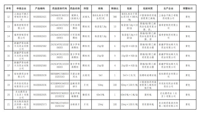 预警!常用中成药被点名