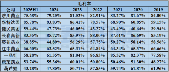 资料来源：上市公司年报