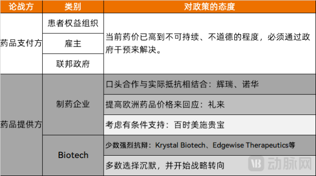 图2.药品提供方和支付方的观点汇总（资料来源：动脉网整理）