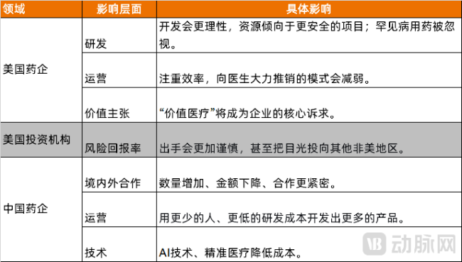 图8.创新药产业链的影响（资料来源：动脉网整理）
