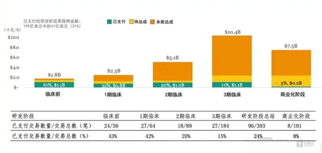 2023年年中到期的各研发阶段里程碑事件达成情况，图源：研发客