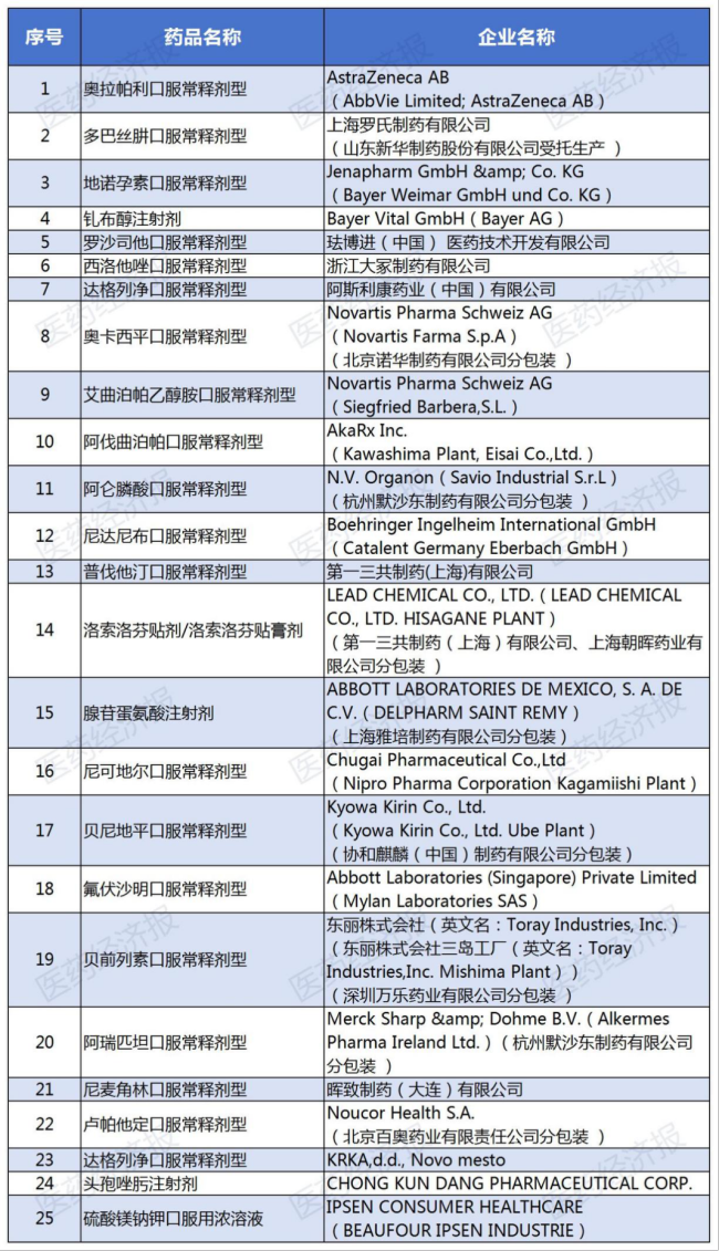 48进10?国采报录比再创新高！25个品种原研重兵压境