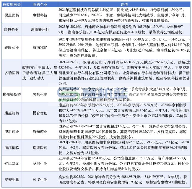 2025,9家亏损药企易主