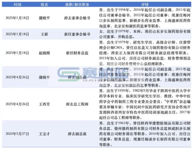 步长制药赵超,职务调整