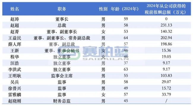 步长制药赵超,职务调整