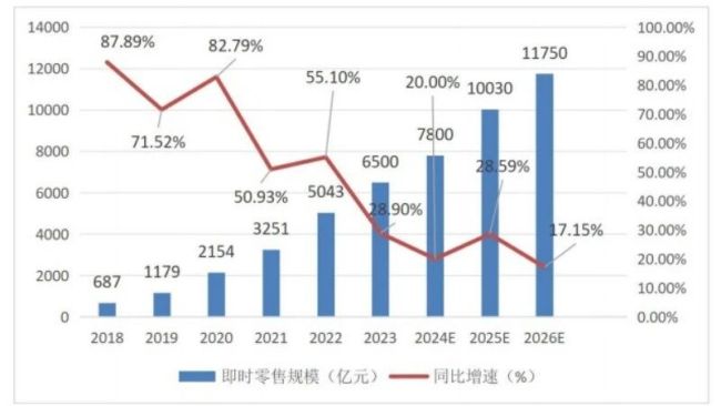 图源：《即时零售行业发展报告（2024）》