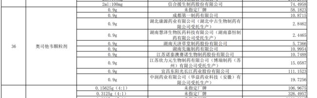 流感季到来,集采奥司他韦的竞争企业却少了