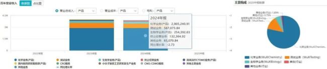 药明康德业务构成及营收占比情况