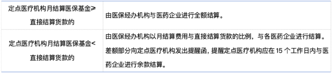 医院回款有变