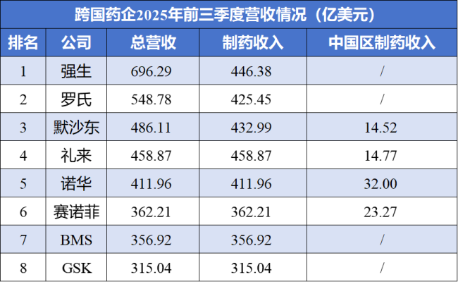 礼来2025Q3：替尔泊肽大卖248亿美元，制药业务收入排名第一