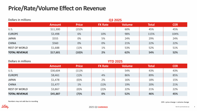 礼来2025Q3：替尔泊肽大卖248亿美元，制药业务收入排名第一