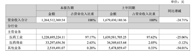 图片来源：九芝堂2025年上半年业绩报告